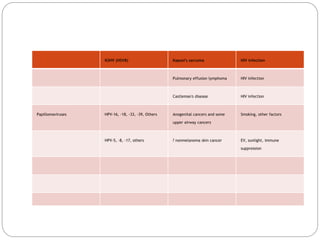 KSHV (HSV8) Kaposi's sarcoma HIV infection
Pulmonary effusion lymphoma HIV infection
Castleman's disease HIV infection
Papillomaviruses HPV-16, -18, -33, -39, Others Anogenital cancers and some
upper airway cancers
Smoking, other factors
HPV-5, -8, -17, others ? nonmelanoma skin cancer EV, sunlight, immune
suppression
 