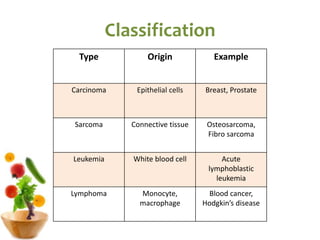 Classification
Type Origin Example
Carcinoma Epithelial cells Breast, Prostate
Sarcoma Connective tissue Osteosarcoma,
Fibro sarcoma
Leukemia White blood cell Acute
lymphoblastic
leukemia
Lymphoma Monocyte,
macrophage
Blood cancer,
Hodgkin’s disease
 