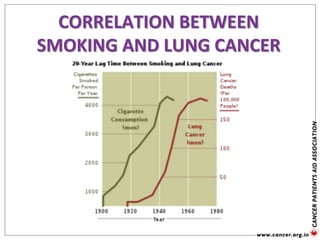 CORRELATION BETWEEN
SMOKING AND LUNG CANCER
 