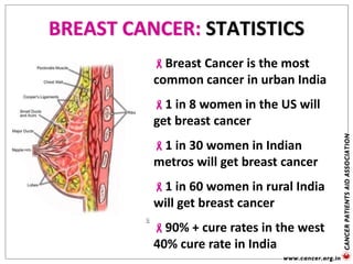 Breast Cancer is the most
common cancer in urban India
1 in 8 women in the US will
get breast cancer
1 in 30 women in Indian
metros will get breast cancer
1 in 60 women in rural India
will get breast cancer
90% + cure rates in the west
40% cure rate in India
BREAST CANCER: STATISTICS
 