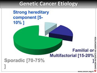 Genetic Cancer Etiology
Sporadic [70-75%
]
Strong hereditary
component [5-
10% ]
Familial or
Multifactorial [15-20%
]
 