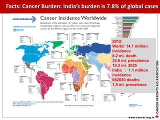 Facts: Cancer Burden: India’s burden is 7.8% of global cases
2012:
World: 14.1 million
Incidence
8.2 mi. death
32.6 mi. prevalence
19.3 mi. 2025
India : 1.1 million
incidence
682830 deaths
1.8 mi. prevalence
 