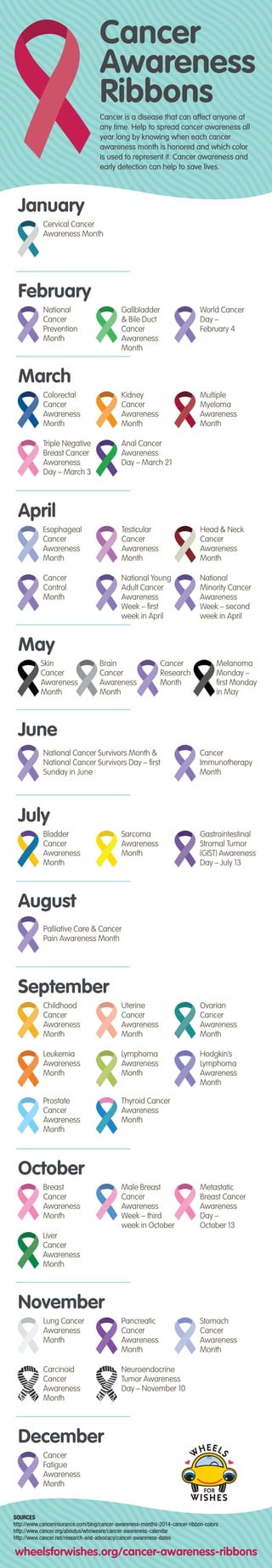 SOURCES
http://www.cancerinsurance.com/blog/cancer-awareness-months-2014-cancer-ribbon-colors
http://www.cancer.org/aboutus/whoweare/cancer-awareness-calendar
http://www.cancer.net/research-and-advocacy/cancer-awareness-dates
wheelsforwishes.org/cancer-awareness-ribbons
Cancer
Awareness
Ribbons
Cancer is a disease that can affect anyone at
any time. Help to spread cancer awareness all
year long by knowing when each cancer
awareness month is honored and which color
is used to represent it. Cancer awareness and
early detection can help to save lives.
September
Childhood
Cancer
Awareness
Month
Uterine
Cancer
Awareness
Month
Ovarian
Cancer
Awareness
Month
Leukemia
Awareness
Month
Lymphoma
Awareness
Month
Hodgkin’s
Lymphoma
Awareness
Month
Prostate
Cancer
Awareness
Month
Thyroid Cancer
Awareness
Month
August
Palliative Care & Cancer
Pain Awareness Month
November
Lung Cancer
Awareness
Month
Pancreatic
Cancer
Awareness
Month
Stomach
Cancer
Awareness
Month
Carcinoid
Cancer
Awareness
Month
Neuroendocrine
Tumor Awareness
Day – November 10
December
Cancer
Fatigue
Awareness
Month
July
Bladder
Cancer
Awareness
Month
Sarcoma
Awareness
Month
Gastrointestinal
Stromal Tumor
(GIST) Awareness
Day – July 13
June
National Cancer Survivors Month &
National Cancer Survivors Day – first
Sunday in June
Cancer
Immunotherapy
Month
May
Skin
Cancer
Awareness
Month
Brain
Cancer
Awareness
Month
Cancer
Research
Month
Melanoma
Monday –
first Monday
in May
March
Colorectal
Cancer
Awareness
Month
Kidney
Cancer
Awareness
Month
Multiple
Myeloma
Awareness
Month
Triple Negative
Breast Cancer
Awareness
Day – March 3
Anal Cancer
Awareness
Day – March 21
February
National
Cancer
Prevention
Month
Gallbladder
& Bile Duct
Cancer
Awareness
Month
World Cancer
Day –
February 4
January
Cervical Cancer
Awareness Month
October
Breast
Cancer
Awareness
Month
Liver
Cancer
Awareness
Month
Metastatic
Breast Cancer
Awareness
Day –
October 13
April
National Young
Adult Cancer
Awareness
Week – first
week in April
National
Minority Cancer
Awareness
Week – second
week in April
Cancer
Control
Month
Esophageal
Cancer
Awareness
Month
Testicular
Cancer
Awareness
Month
Head & Neck
Cancer
Awareness
Month
Male Breast
Cancer
Awareness
Week – third
week in October
 