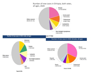 Number of new cases in Ethiopia, both sexes,
all ages, 2020
 