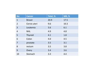 No Cancer Total, % MR, %
1 Breast 20.9 17.5
2 Cervix uteri 9.6 10.3
3 Leukemia 5.6 6.1
4 NHL 4.9 4.8
5 Thyroid 4.1 1.8
6 Colon 4.0 4.5
7 prostate 3.5 3.1
8 rectum 3.5 3.8
9 Ovary 3.4 3.6
10 Stomach 3.3 4.4
 