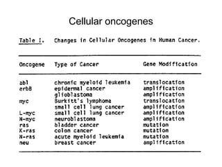 Cancer Biology- mechanisms of carcinogenesis .ppt