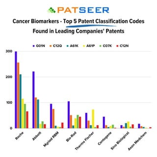 Cancer Biomakers' Top-5 Patent Classification Codes