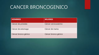 CANCER BRONCOGENICO
HOMBRES MUJERES
Cáncer de próstata Cáncer cervicouterino
Cáncer de estomago Cáncer de mama
Cáncer bronco génico Cáncer bronco génico
 