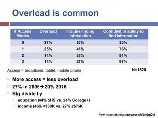 Overload is common
 More access = less overload
 27% in 200620% 2016
 Big divide by
 education (44% ≤HS vs. 24% Colle...