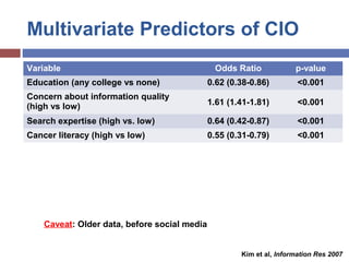 Multivariate Predictors of CIO
Variable Odds Ratio p-value
Education (any college vs none) 0.62 (0.38-0.86) <0.001
Concern...