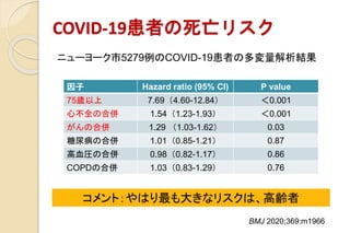 COVID-19ߤꥹ
BMJ 2020;369:m1966
 Hazard ratio (95% CI) P value
75r 7.694.60-12.84 0.001
Ĳȫκρ 1.541.23-1.93 0.001
κρ 1.29 1.03-1.62 0.03
򲡤κρ 1.010.85-1.21 0.87
ѪRκρ 0.980.82-1.17 0.86
COPDκρ 1.030.83-1.29 0.76
˥``5279COVID-19ߤζY
ȣϤ󤭤ʥꥹϡh
 