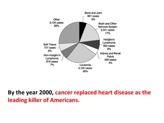 According to the American Cancer Society, about 1.2
million cases will be diagnosed with cancer in the U.S.
this year. More than 552,000 Americans will die of it.
 