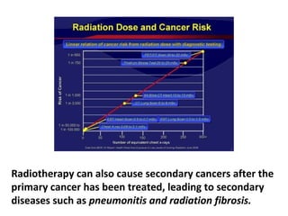 Radiation is known to induce cancer. It is impossible to
give radiation treatments without injuring normal cells.
 