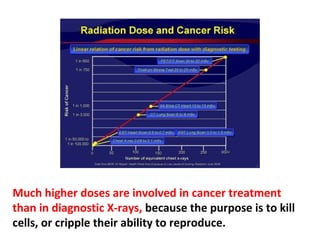Radiotherapy can also cause secondary cancers after the
primary cancer has been treated, leading to secondary
diseases such as pneumonitis and radiation fibrosis.
 