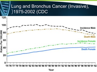Lung and Bronchus Cancer (Invasive),
1975-2002 (CDC(
 