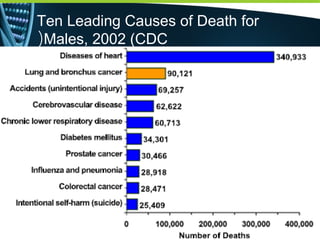 Ten Leading Causes of Death for
Males, 2002 (CDC(
 
