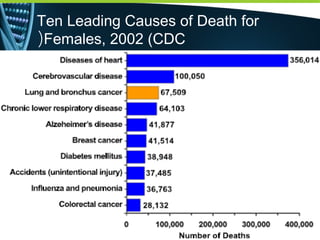 Ten Leading Causes of Death for
Females, 2002 (CDC(
 