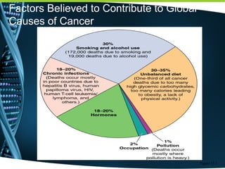 Factors Believed to Contribute to Global
Causes of Cancer
Figure 13.1
 