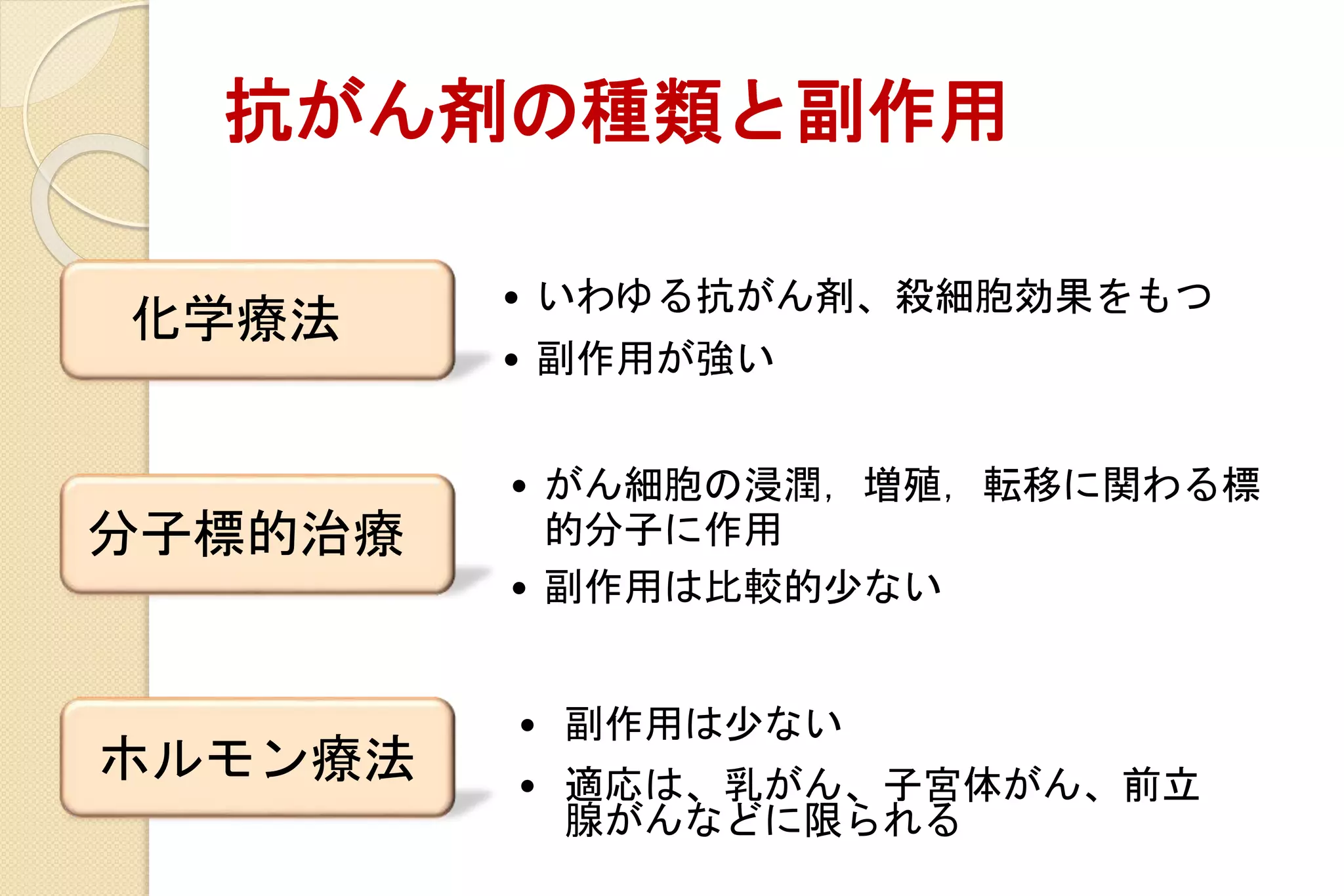 抗がん剤の種類と副作用
ホルモン療法
• 副作用は少ない
• 適応は、乳がん、子宮体がん、前立
腺がんなどに限られる
化学療法
• いわゆる抗がん剤、殺細胞効果をもつ
• 副作用が強い
分子標的治療
• がん細胞の浸潤，増殖，転移に関わる標
的分子に作用
• 副作用は比較的少ない
 