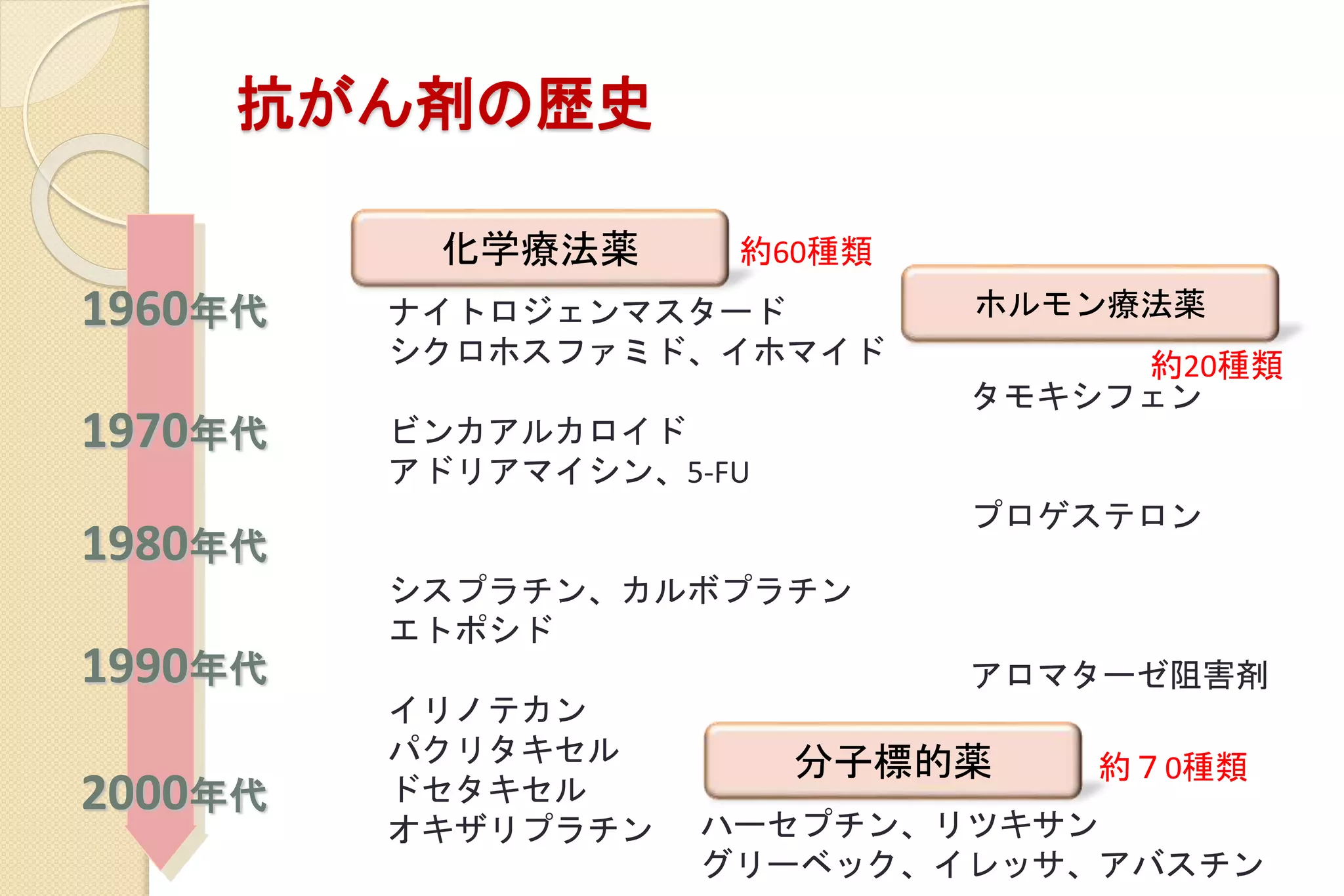 抗がん剤の歴史
1970年代
1980年代
1990年代
2000年代
1960年代 ナイトロジェンマスタード
シクロホスファミド、イホマイド
ビンカアルカロイド
アドリアマイシン、5-FU
シスプラチン、カルボプラチン
エトポシド
イリノテカン
パクリタキセル
ドセタキセル
オキザリプラチン ハーセプチン、リツキサン
グリーベック、イレッサ、アバスチン
タモキシフェン
プロゲステロン
アロマターゼ阻害剤
ホルモン療法薬
化学療法薬
分子標的薬
約60種類
約20種類
約７0種類
 