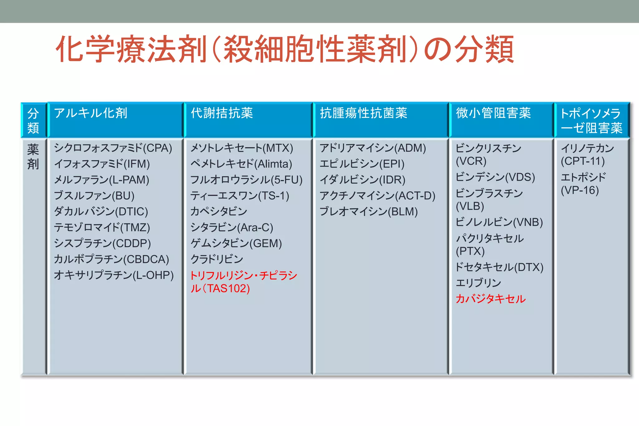 化学療法剤（殺細胞性薬剤）の分類
分
類
アルキル化剤 代謝拮抗薬 抗腫瘍性抗菌薬 微小管阻害薬 トポイソメラ
ーゼ阻害薬
薬
剤
シクロフォスファミド(CPA)
イフォスファミド(IFM)
メルファラン(L-PAM)
ブスルファン(BU)
ダカルバジン(DTIC)
テモゾロマイド(TMZ)
シスプラチン(CDDP)
カルボプラチン(CBDCA)
オキサリプラチン(L-OHP)
メソトレキセート(MTX)
ペメトレキセド(Alimta)
フルオロウラシル(5-FU)
ティーエスワン(TS-1)
カペシタビン
シタラビン(Ara-C)
ゲムシタビン(GEM)
クラドリビン
トリフルリジン・チピラシ
ル（TAS102)
アドリアマイシン(ADM)
エピルビシン(EPI)
イダルビシン(IDR)
アクチノマイシン(ACT-D)
ブレオマイシン(BLM)
ビンクリスチン
(VCR)
ビンデシン(VDS)
ビンブラスチン
(VLB)
ビノレルビン(VNB)
パクリタキセル
(PTX)
ドセタキセル(DTX)
エリブリン
カバジタキセル
イリノテカン
(CPT-11)
エトポシド
(VP-16)
 