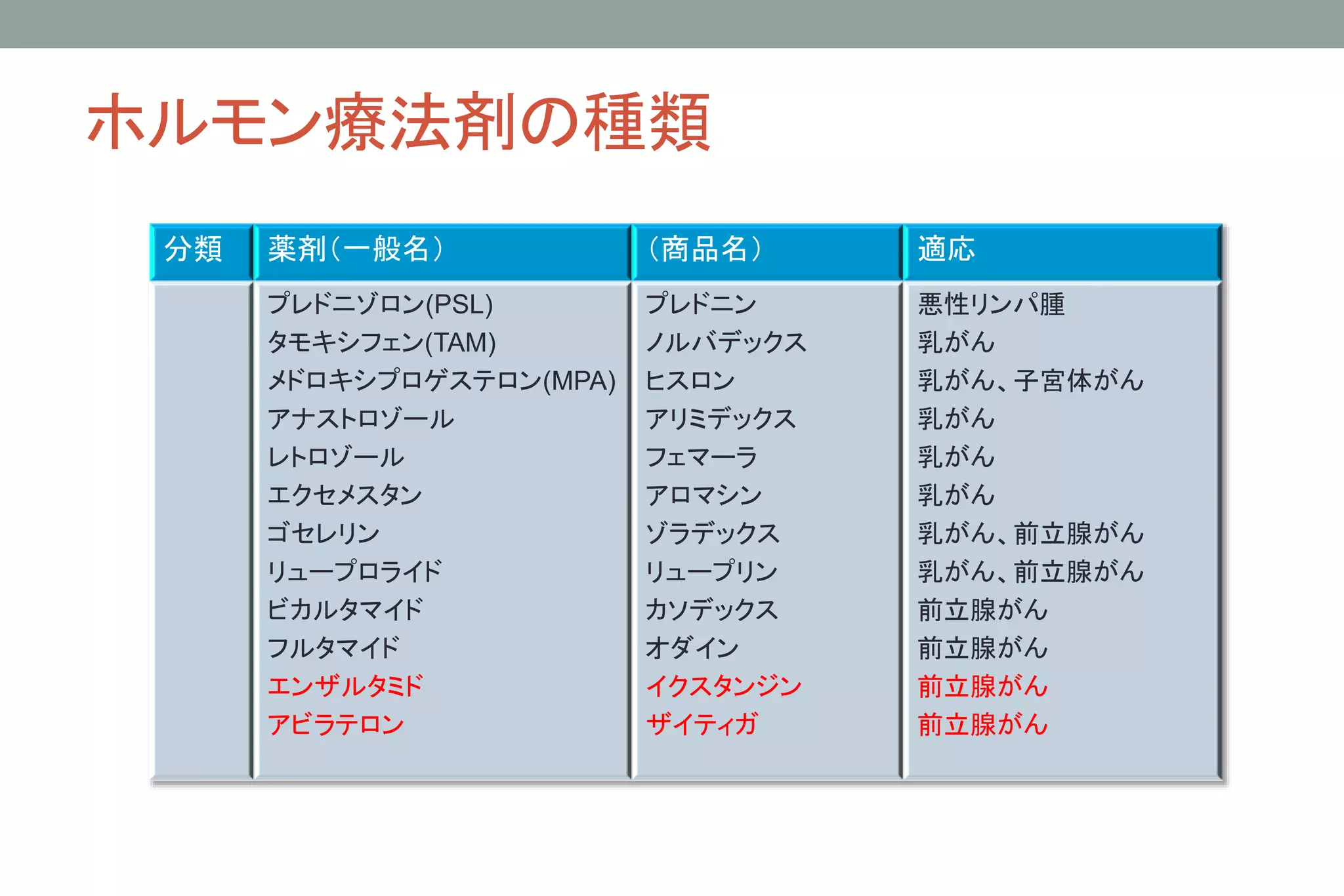 ホルモン療法剤の種類
分類 薬剤（一般名） （商品名） 適応
プレドニゾロン(PSL)
タモキシフェン(TAM)
メドロキシプロゲステロン(MPA)
アナストロゾール
レトロゾール
エクセメスタン
ゴセレリン
リュープロライド
ビカルタマイド
フルタマイド
エンザルタミド
アビラテロン
プレドニン
ノルバデックス
ヒスロン
アリミデックス
フェマーラ
アロマシン
ゾラデックス
リュープリン
カソデックス
オダイン
イクスタンジン
ザイティガ
悪性リンパ腫
乳がん
乳がん、子宮体がん
乳がん
乳がん
乳がん
乳がん、前立腺がん
乳がん、前立腺がん
前立腺がん
前立腺がん
前立腺がん
前立腺がん
 