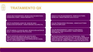 UNION RECTOSIGMOIDEA: RESECCION SEGMENTARIA
(SIGMOIDECTOMÍA + ANASTOMOSIS T-T)
RECTO SUPERIOR (A MAS DE 10CM DE ANO):
RESECCION ANTERIOR + ANASTOMOSIS COLORECTAL
RECTO MEDIO (10-5CM DE ANO): RESECCIÓN ANTERIOR
BAJA + ILEOSTOMÍA DE PROTECCIÓN
RECTO INFERIOR (MENOS DE 5CM DE ANO):
AMPUTACIÓN ABDOMINO-PERINEAL DE MILES +
COLOSTOMIA PERMANENTE (EXTIRPACION DE SIGMA,
RECTO, ESFINTERES, ANO)
TRATAMIENTO QX
CIEGO O COLON ASCENDENTE: HEMICOLECTOMÍA
DERECHA + ANASTOMOSIS ILEO-COLICA
COLON TRANSVERSO PROXIMAL: HEMICOLECTOMIA
DERECHA AMPLIADA
COLON DESCENDENTE Y ANGULO ESPLÉNICO:
HEMICOLECTOMIA IZQUIERDA + ANASTOMOSIS
COLORECTAL T-T
MICROCIRUGIA ENDOSCOPICA TRANSANAL: PARA
TUMORES ENTRE 2-20CM DE ANO, ES UNA ALTERNATIVA
PARA CA RECTAL TEMPRANO (T1 Y T2) NO APTOS PARA
CIRUGIA MAYOR. DEBEN TENER GANGLIOS NEGATIVOS
 