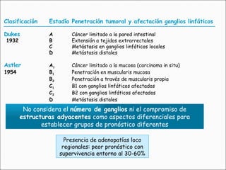 No considera el  número de ganglios  ni el compromiso de  estructuras adyacentes  como aspectos diferenciales para establecer grupos de pronóstico diferentes Presencia de adenopatías loco regionales: peor pronóstico con supervivencia entorno al 30-60% Clasificación Estadío Penetración tumoral y afectación ganglios linfáticos Dukes A Cáncer limitado a la pared intestinal 1932 B Extensión a tejidos extrarrectales C Metástasis en ganglios linfáticos locales D Metástasis distales Astler A 1 Cáncer limitado a la mucosa (carcinoma in situ) 1954 B 1 Penetración en muscularis mucosa B 2 Penetración a través de muscularis propia C 1 B1 con ganglios linfáticos afectados C 2 B2 con ganglios linfáticos afectados D Metástasis distales 