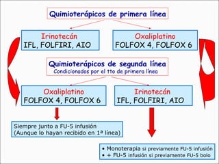 Irinotecán IFL, FOLFIRI, AIO Quimioterápicos de primera línea Quimioterápicos de segunda línea Condicionados por el tto de primera línea Oxaliplatino FOLFOX 4, FOLFOX 6 Oxaliplatino FOLFOX 4, FOLFOX 6 Irinotecán IFL, FOLFIRI, AIO Monoterapia  si previamente FU-5 infusión + FU-5  infusión si previamente FU-5 bolo Siempre junto a FU-5 infusión (Aunque lo hayan recibido en 1ª línea) 