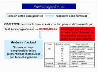 Farmacogenómica OBJETIVO : predecir la terapia más efectiva para un determinado pac Test farmacogenómicos     MICROARRAY Tecnología que permite estudiar simultáneamente la expresión de miles de genes en un solo experim. Genómica funcional Obtener un mapa comprensible de los polimorfismos distribuídos por todo el organismo Relación entre base genética  respuesta a los fármacos 