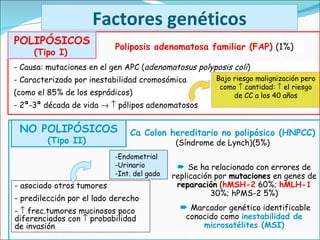 Factores genéticos    Se ha relacionado con errores de replicación por  mutaciones  en genes de  reparación  ( hMSH-2  60%;  hMLH-1   30%; hPMS-2 5%)    Marcador genético identificable conocido como  inestabilidad de microsatélites (MSI) Ca Colon hereditario no polipósico (HNPCC)   (Síndrome de Lynch)(5%) - asociado otros tumores  - predilección por el lado derecho -    frec.tumores mucinosos poco diferenciados con    probabilidad de invasión -Endometrial -Urinario -Int. del gado - Causa: mutaciones en el gen APC ( adenomatosus polyposis coli ) - Caracterizado por inestabilidad cromosómica  (como el 85% de los esprádicos) - 2ª-3ª década de vida       pólipos adenomatosos Bajo riesgo malignización pero como    cantidad:    el riesgo de CC a los 40 años NO POLIPÓSICOS   (Tipo II)  POLIPÓSICOS  (Tipo I)   Poliposis adenomatosa familiar (FAP)   (1%) 
