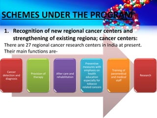 SCHEMES UNDER THE PROGRAM
Cancer
detection and
diagnosis
Provision of
therapy
After care and
rehabilitation
Preventive
measures with
emphasis on
health
education
especially for
tobacco
related cancers
Training of
paramedical
and medical
staff
Research
1. Recognition of new regional cancer centers and
strengthening of existing regiona; cancer centers:
There are 27 regional cancer research centers in India at present.
Their main functions are-
 