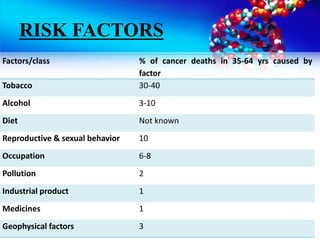 RISK FACTORS
Factors/class % of cancer deaths in 35-64 yrs caused by
factor
Tobacco 30-40
Alcohol 3-10
Diet Not known
Reproductive & sexual behavior 10
Occupation 6-8
Pollution 2
Industrial product 1
Medicines 1
Geophysical factors 3
 