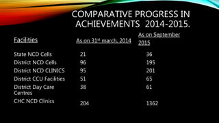 COMPARATIVE PROGRESS IN
ACHIEVEMENTS 2014-2015.
Facilities As on 31st march, 2014
As on September
2015
State NCD Cells
District NCD Cells
District NCD CLINICS
District CCU Facilities
District Day Care
Centres
CHC NCD Clinics
21
96
95
51
38
204
36
195
201
65
61
1362
 