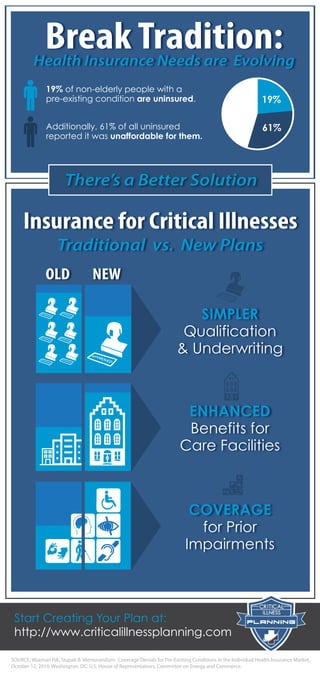 SIMPLER
Qualification
& Underwriting
ENHANCED
Benefits for
Care Facilities
COVERAGE
for Prior
Impairments
OLD NEW
Insurance for Critical Illnesses
Traditional vs. New Plans
Start Creating Your Plan at:
http://www.criticalillnessplanning.com
19% of non-elderly people with a
pre-existing condition are uninsured.
Additionally, 61% of all uninsured
reported it was unaffordable for them.
Break Tradition:Health Insurance Needs are Evolving
SOURCE: Waxman HA; Stupak B. Memorandum: Coverage Denials for Pre-Existing Conditions in the Individual Health Insurance Market,
October 12, 2010. Washington, DC: U.S. House of Representatives, Committee on Energy and Commerce.
There’s a Better Solution
19%
61%
 