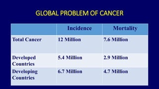 GLOBAL PROBLEM OF CANCER 
Incidence Mortality 
Total Cancer 12 Million 7.6 Million 
Developed 
Countries 
5.4 Million 2.9 Million 
Developing 
Countries 
6.7 Million 4.7 Million 
 