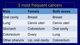 5 most frequent cancers 
Male Female Both sexes 
Oral cavity Breast Breast 
Lung Cervix uteri Cervix uteri 
Stomach Colorectum Oral cavity 
Colorectum Ovary Lung 
Other pharynx Lip, oral cavity Colorectum 
 