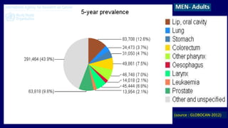 (source : GLOBOCAN-2012) 
 