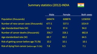Summary statistics (2012)-INDIA 
Male Female Both sexes 
Population (thousands) 649474 608876 1258350 
Number of new cancer cases (thousands) 477.5 537.5 1014.9 
Age-Standardized Rate (W) 92.4 97.4 94.0 
Number of cancer deaths (thousands) 356.7 326.1 682.8 
Age-standardized rate (W) 69.7 60.2 64.5 
Risk of getting cancer before age 75 (%) 10.2 10.1 10.1 
Risk of dying from cancer [before age 75 (%)] 7.8 6.5 7.1 
 