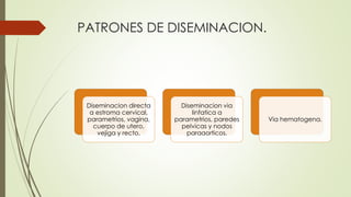 PATRONES DE DISEMINACION.
Diseminacion directa
a estroma cervical,
parametrios, vagina,
cuerpo de utero,
vejiga y recto.
Diseminacion via
linfatica a
parametrios, paredes
pelvicas y nodos
paraaorticos.
Via hematogena.
 