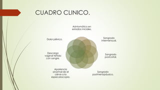 CUADRO CLINICO.
Asintomático en
estadios iniciales.
Sangrado
intermensual.
Sangrado
postcoital.
Sangrado
postmenopáusico.
Apariencia
anormal de el
cérvix a la
especuloscopia.
Descarga
vaginal teñida
con sangre.
Dolor pélvico.
 