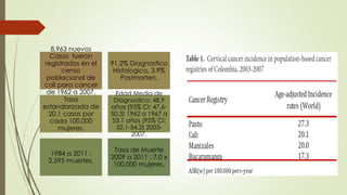8,963 nuevos
Casos fueron
registrados en el
censo
poblacional de
cali para cancer
de 1962 a 2007.
91.2% Diagnostico
Histologico, 3.9%
Postmorten.
Tasa
estandarizada de
20,1 casos por
cada 100.000
mujeres.
Edad Media de
Diagnostico: 48,9
años (95% CI: 47.6-
50.3) 1962 a 1967 a
53.1 años (95% CI:
52.1-54.2) 2003-
2007.
1984 a 2011 :
2,595 muertes.
Tasa de Muerte
2009 a 2011 : 7.0 x
100.000 mujeres.
 