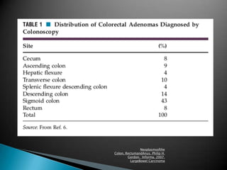 Neoplasmsofthe
Colon, RectumandAnus. Philip H.
Gordon. Informa. 2007.
LargeBowel Carcinoma
 