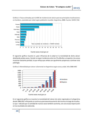 Cáncer de Colon: “El estigma oculto”
2015
20
Gráfico 2: Tasas estimadas por la IARC de incidencia de cáncer para las principales localizaciones
en hombres, ajustadas por edad según población mundial. Argentina, 2008. Fuente: SIVER / INC
Fuente www.msal.gov.ar
El siguiente gráfico muestra la gran influencia de la edad en la mortalidad de dicho cáncer
detallandoambossexos. Siendo la mayor incidencia entre los 75 y 84 años y respecto a los sexos
muestran bastante paridad, lo que refleja que ambos son igualmente propensos a contraer esta
patología.
Gráfico 3: Mortalidad por cáncer colorrectal en Argentina según sexo y edad. Año 2008 IARC
.
Fuente www.msal.gov.ar
En el siguiente gráfico se muestra la mortalidad del cáncer de colon registrado en la Argentina
desde 1998-2012 reflejandouncontinuoypermanenteaumento del mismoalolargo de losaños.
Lo que indicaría que la cantidad de nuevos casos también aumenta, con una escasa repercusión
en los resultados de sobrevida.
 