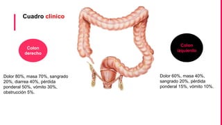 Cuadro clinico
Colon
izquierdo
Colon
derecho
Dolor 80%, masa 70%, sangrado
20%, diarrea 40%, pérdida
ponderal 50%, vómito 30%,
obstrucción 5%.
Dolor 60%, masa 40%,
sangrado 20%, pérdida
ponderal 15%, vómito 10%.
 