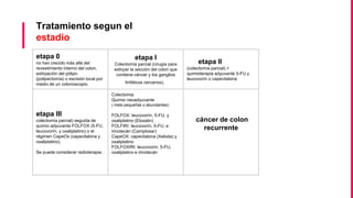 Tratamiento segun el
estadio
etapa 0
no han crecido más allá del
revestimiento interno del colon,
extirpación del pólipo
(polipectomía) o escisión local por
medio de un colonoscopio.
etapa I
Colectomía parcial (cirugía para
extirpar la sección del colon que
contiene cáncer y los ganglios
linfáticos cercanos).
etapa II
(colectomía parcial) +
quimioterapia adyuvante 5-FU y
leucovorín o capecitabina
etapa III
colectomía parcial) seguida de
quimio adyuvante FOLFOX (5-FU,
leucovorín, y oxaliplatino) o el
régimen CapeOx (capecitabina y
oxaliplatino).
Se puede considerar radioterapia.
Colectomia
Quimio neoadyuvante
( mets pequeñas o abundantes)
FOLFOX: leucovorín, 5-FU, y
oxaliplatino (Eloxatin)
FOLFIRI: leucovorín, 5-FU, e
irinotecán (Camptosar)
CapeOX: capecitabina (Xeloda) y
oxaliplatino
FOLFOXIRI: leucovorín, 5-FU,
oxaliplatino e irinotecán
cáncer de colon
recurrente
 