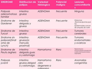 SINDROME          Distribucion de Variedad      Potencial   Lesiones
                  polipos         histologica   maligno     concomitante
                                                            s
Poliposis         Intestino       ADENOMA       frecuente   Ninguna
adenomatosa       grueso
familiar
Sindrome de       Intestino       ADENOMA       Frecuente   Osteomas
                                                            ,fibromas,lipomas,quis
Gardener          delgado y                                 tes
                                                            epidermoides,cancer
                  grueso                                    de ampolla de vater

Sindrome de       Intestino       ADENOMA       Frecuente   Tumores
Turcot            grueso                                    cerebrales
Sindrome sin      Intestino       ADENOMA       Frecuente   Tumores
poliposis(Sindr   grueso(a                                  endometriales
ome de            menudo                                    y ovaricos
Lynch)            proximal)
                                                            Pigmentacion
Sindrome de       intestino       Hamartoma     Raro        mucocutanea,tumores de
Peutz-Jeghers     delgado,gues                              ovario,mama,pancreas,e
                                                            ndometrio
                  o y estomago

Poliposis         intestino     Hamartoma       Raro        Anomalias
juvenil           grueso,delgad ,raro                       congenitas
                  o y estomago. degenere a
 