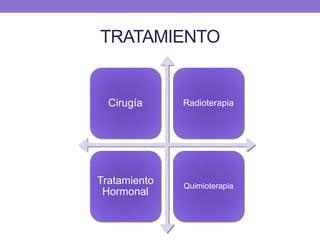 TRATAMIENTO
Cirugía Radioterapia
Tratamiento
Hormonal
Quimioterapia
 