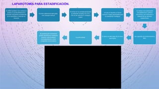 LAPAROTOMÍA PARA ESTADIFICACIÓN.
Es difícil predecir con certeza el
grado y la profundidad de la
invasión miocárdica establecida
en el quirófano a menudo es
inexacta
incisión abdominal adecuada,
casi siempre vertical
Al entrar en la cavidad peritoneal
se obtienen lavados con 50 a
100 ml de solución fi siológica
estéril
circular el líquido en forma
manual y luego aspirándolo para
su evaluación citológica.
se realiza una exploración
intraabdominal y pélvica
minuciosa, con resección o
biopsia de las lesiones
sospechosas.
van seguidos de histerectomía y
BSO.
El útero se abre lejos de la mesa
quirúrgica
la profundidad
de penetración miometrial
puede identificarse mediante
examen macroscópico
transoperatorio o corte
congelado microscópico
 