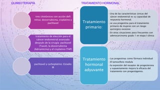 QUIMIOTERAPIA
tres citotóxicos con acción defi
nitiva: doxorrubicina, cisplatino y
paclitaxel
tratamiento de elección para el
cáncer endometrial avanzado
después de la cirugía: paclitaxel
(Taxol), la doxorrubicina
(Adriamicina) y el cisplatino (TAP)
paclitaxel y carboplatino: Estadio
III
TRATAMIENTO HORMONAL
•Una de las características únicas del
cáncer endometrial es su capacidad de
respuesta hormonal.
•se usa progestina para el tratamiento
primario de mujeres con un riesgo
quirúrgico excesivo
•En otras situaciones poco frecuentes con
adenocarcinoma grado 1 en etapa I clínica
Tratamiento
primario:
•Las progestinas como fármaco individual
•El tamoxifeno modula
•la expresión del receptor de progesterona
y supuestamente mejora la eficacia del
tratamiento con progestágenos.
Tratamiento
hormonal
adyuvante
 